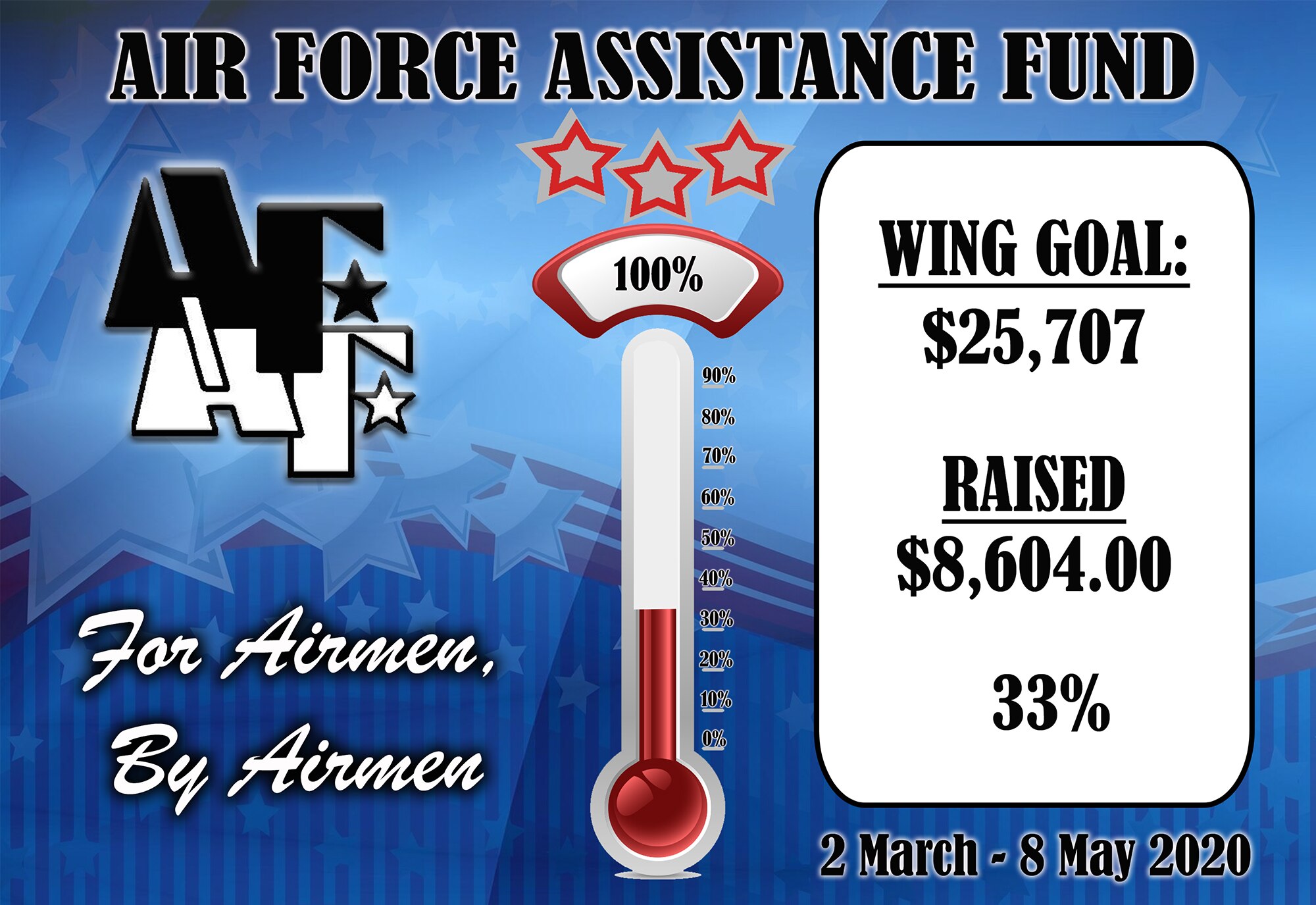 Columbus Air Force Base's progress during the Air Force Assistance Fund 2020 campaign. (U.S. Air Force Graphic by Melissa Doublin)