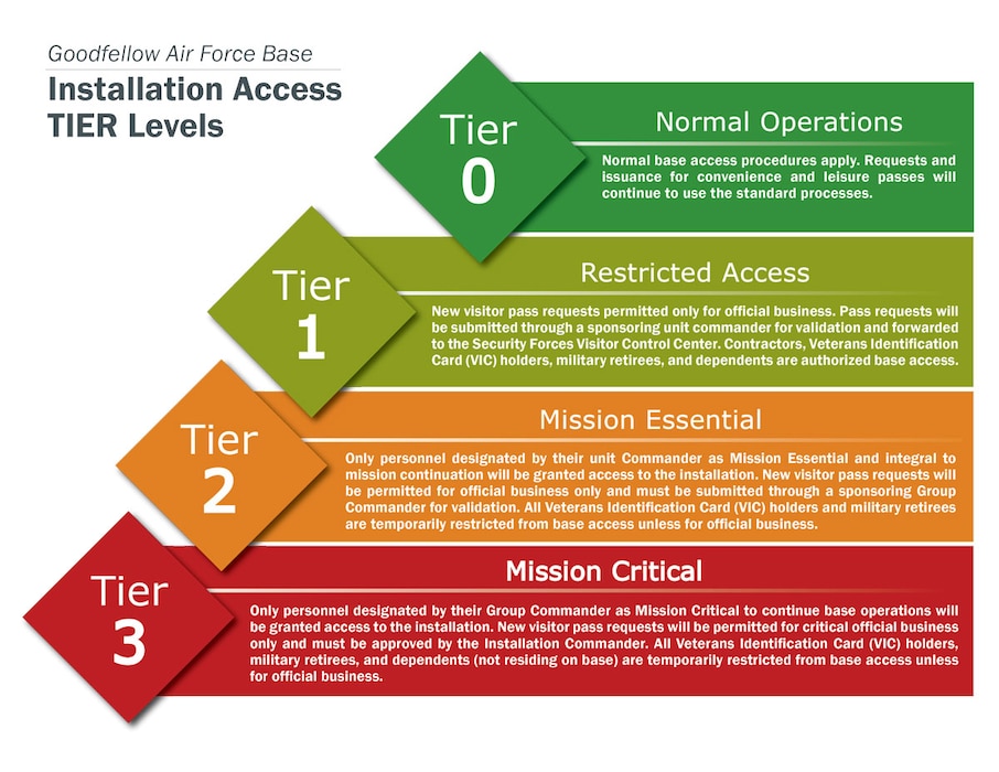 Graphic describing installation access tier levels