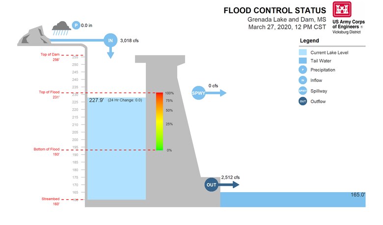 Grenada Lake: A graphic of conditions at Grenada Lake in Mississippi generated by the U.S. Army Corps of Engineers (USACE) Vicksburg District's Water Management section March 27. The district's Water Management section provides regularly updated river basin reports at the following link: https://go.usa.gov/xv3M2