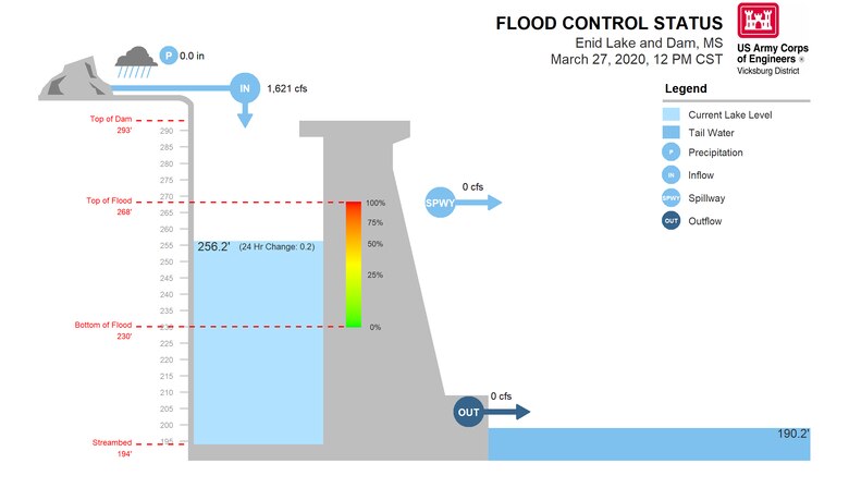 Enid Lake: A graphic of conditions at Enid Lake in Mississippi generated by the U.S. Army Corps of Engineers (USACE) Vicksburg District's Water Management section March 27. The district's Water Management section provides regularly updated river basin reports at the following link: https://go.usa.gov/xv3M2