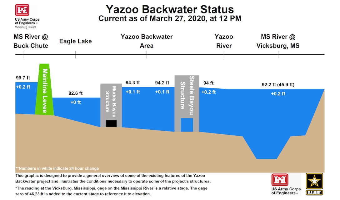 Yazoo Backwater: A graphic of conditions in the Yazoo Backwater Area in Mississippi generated by the U.S. Army Corps of Engineers (USACE) Vicksburg District's Water Management section March 27. The district's Water Management section provides regularly updated river basin reports at the following link: https://go.usa.gov/xv3M2