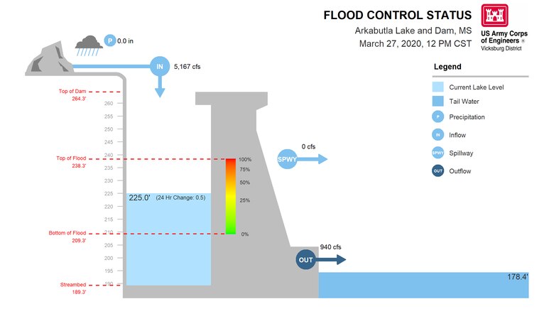 Arkabutla Lake: A graphic of conditions at Arkabutla Lake in Mississippi generated by the U.S. Army Corps of Engineers (USACE) Vicksburg District's Water Management section March 27. The district's Water Management section provides regularly updated river basin reports at the following link: https://go.usa.gov/xv3M2