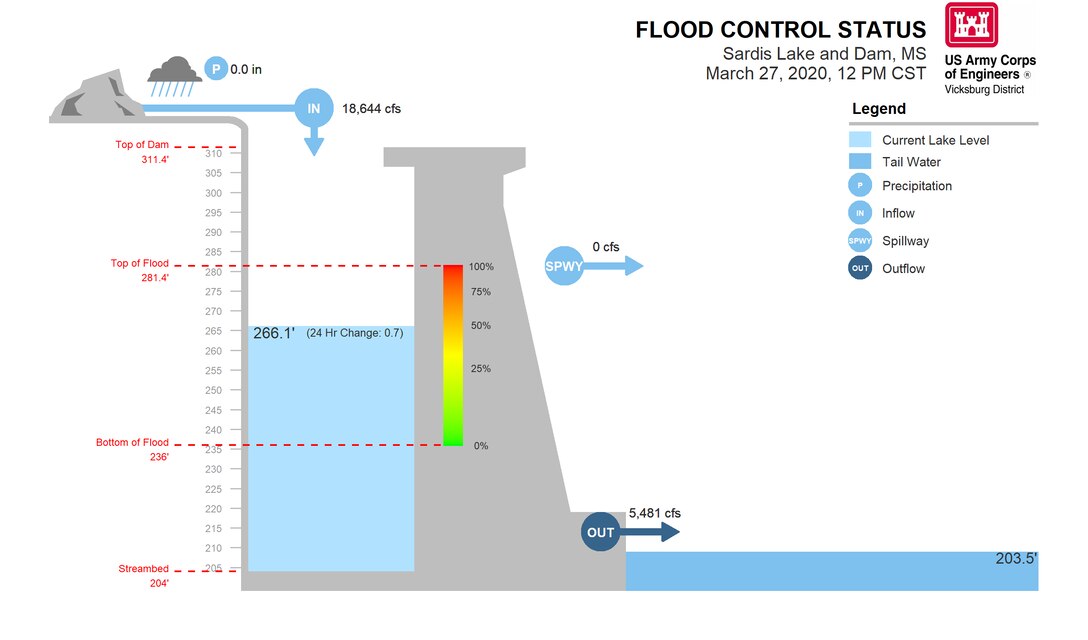 Sardis Lake: A graphic of conditions at Sardis Lake in Mississippi generated by the U.S. Army Corps of Engineers (USACE) Vicksburg District's Water Management section March 27. The district's Water Management section provides regularly updated river basin reports at the following link: https://go.usa.gov/xv3M2