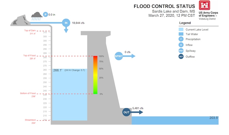 Sardis Lake: A graphic of conditions at Sardis Lake in Mississippi generated by the U.S. Army Corps of Engineers (USACE) Vicksburg District's Water Management section March 27. The district's Water Management section provides regularly updated river basin reports at the following link: https://go.usa.gov/xv3M2