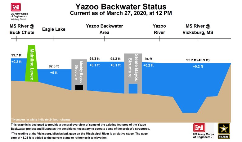 Yazoo Backwater: A graphic of conditions in the Yazoo Backwater Area in Mississippi generated by the U.S. Army Corps of Engineers (USACE) Vicksburg District's Water Management section March 27. The district's Water Management section provides regularly updated river basin reports at the following link: https://go.usa.gov/xv3M2