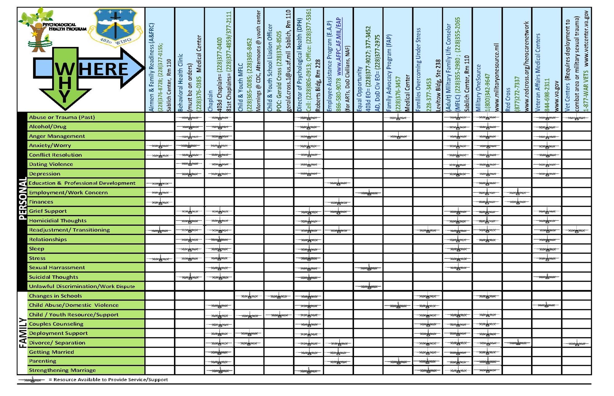 The 403rd Wing Resource Chart references which services are able to assist reservists and civilians and their family  members based on the issue they and their families may be experiencing. (U.S. Air Force graphic by Nicole Mayzner)