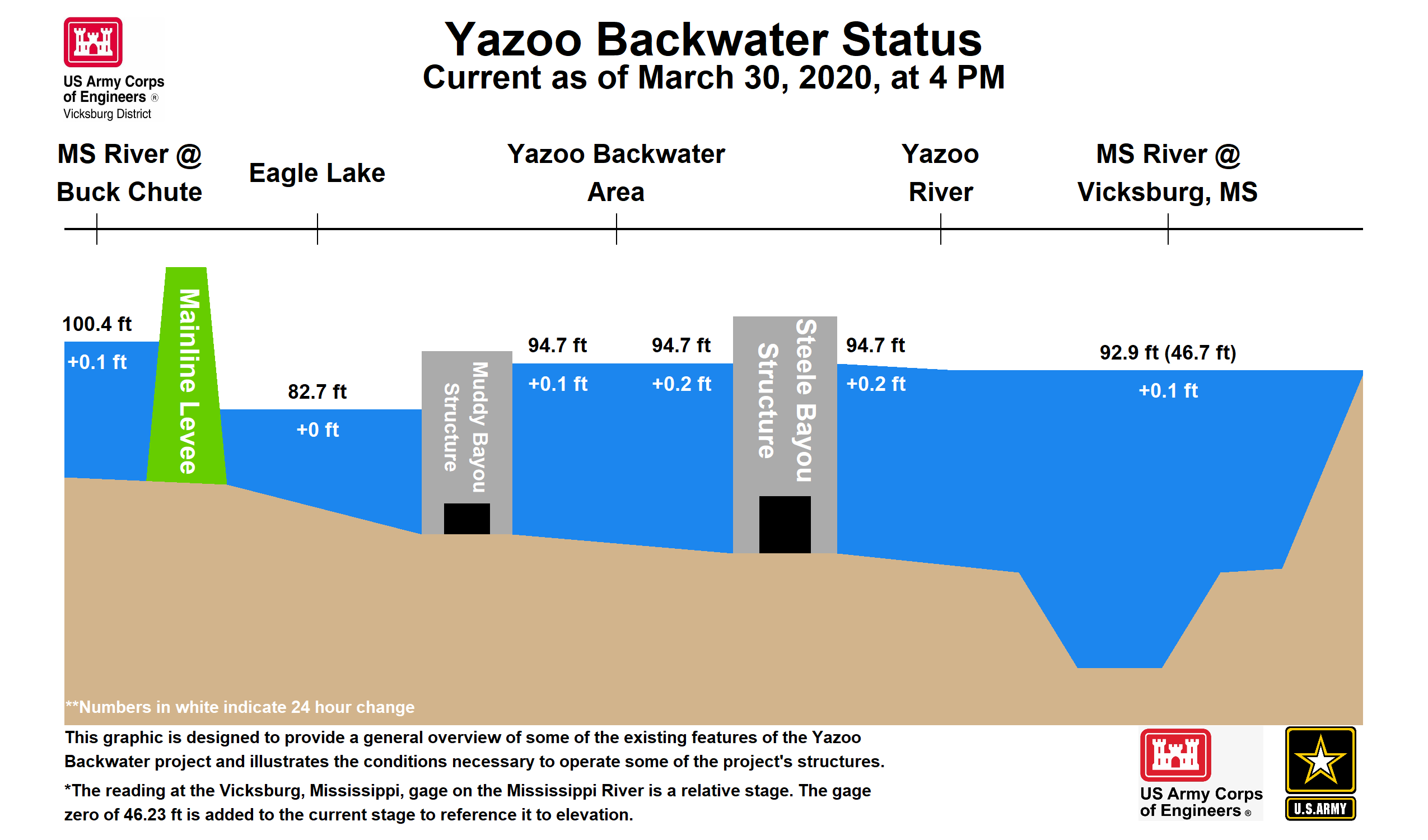 Vicksburg District Closes Steele Bayou Control Structure Provides Update On Forecasts Conditions Across Region Vicksburg District News Releases