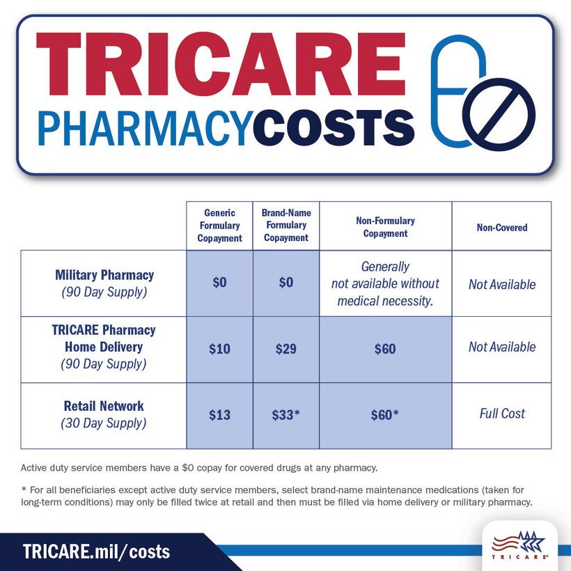 Graphic of TRICARE pharmacy costs.