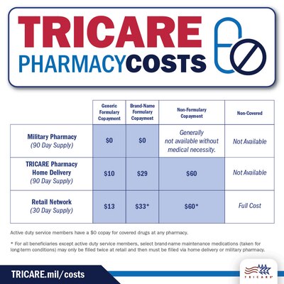 Graphic of TRICARE pharmacy costs.
