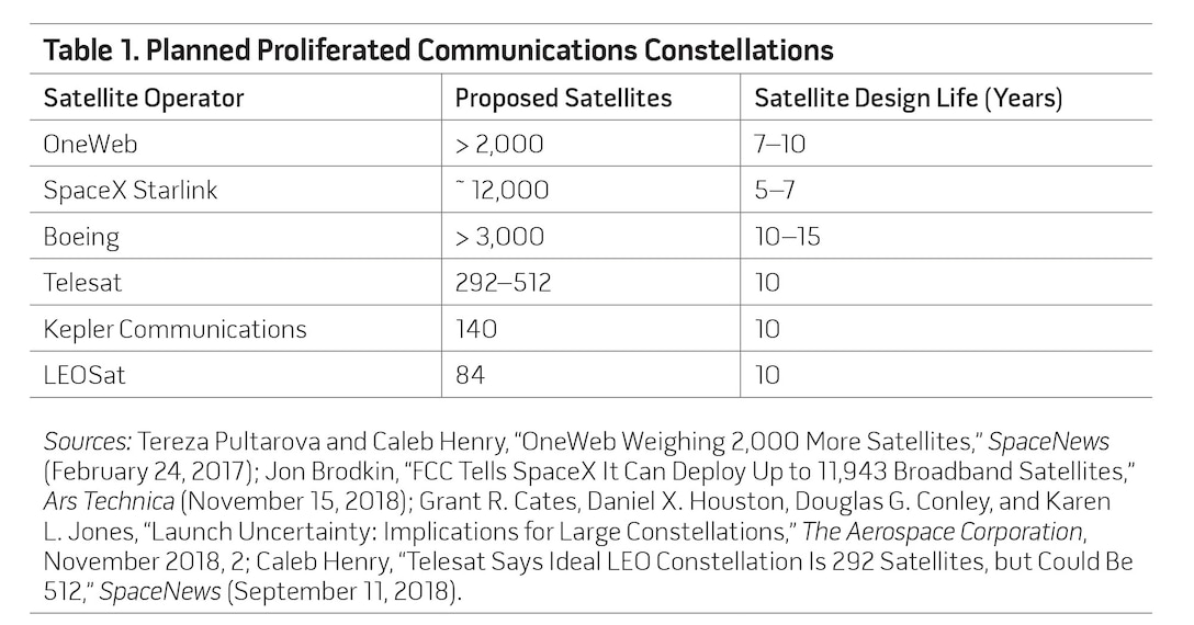 Table 1. Planned Proliferated Communications Constellations