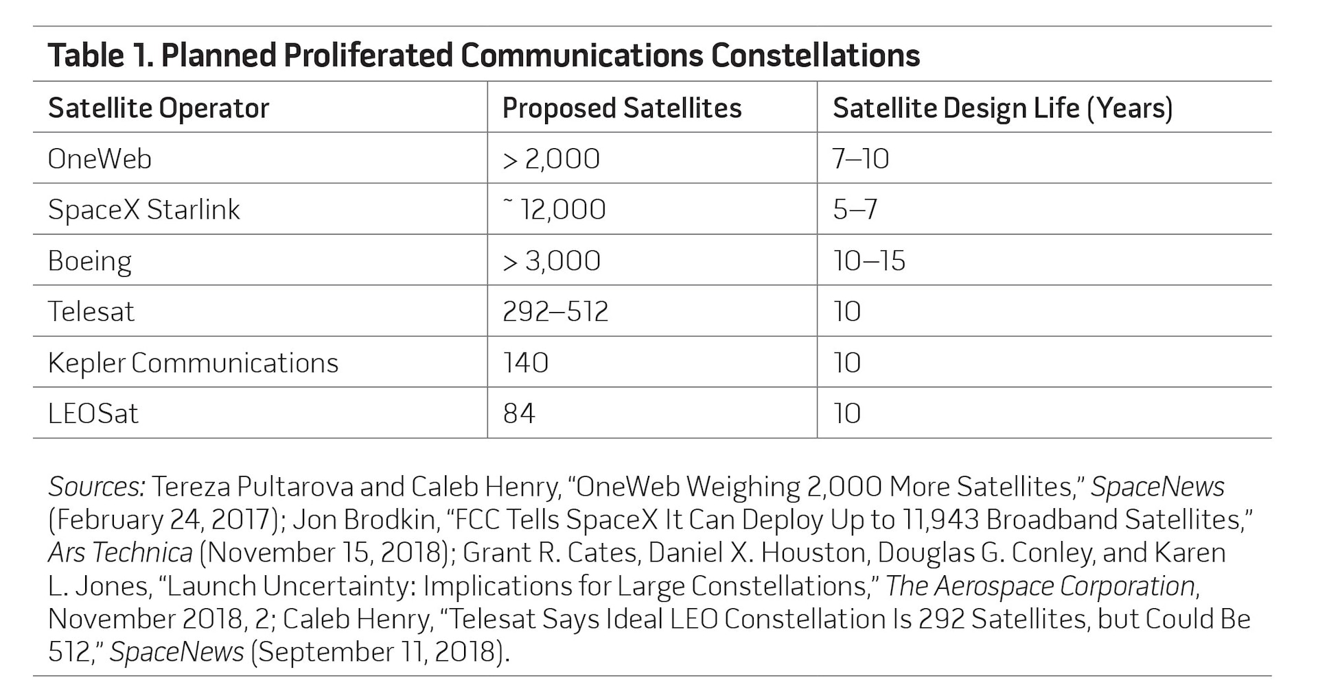 Table 1. Planned Proliferated Communications Constellations