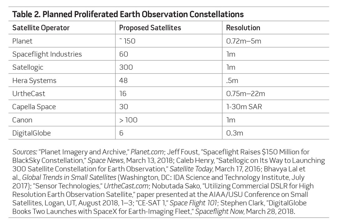 Table 2. Planned Proliferated Earth Observation Constellations