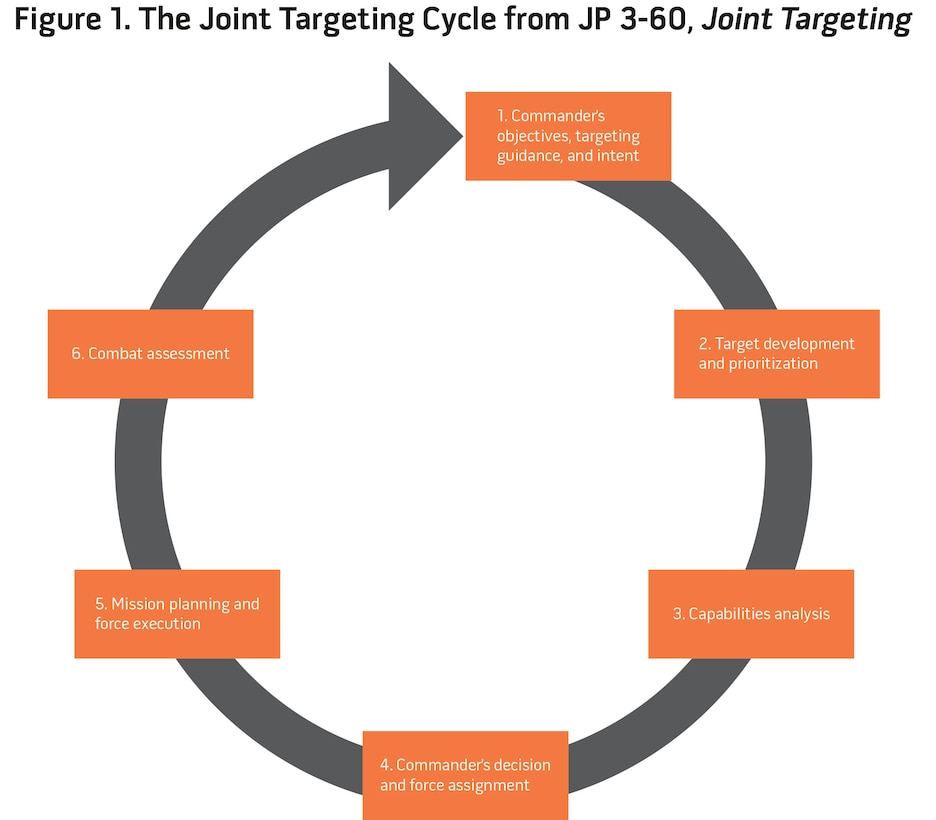 Figure 1. The Joint Targeting Cycle from JP 3-60, Joint Targeting