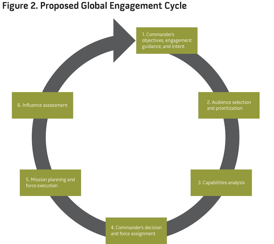 Figure 2. Proposed Global Engagement Cycle