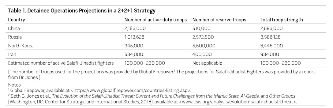 Table 1. Detainee Operations Projections in a 2+2+1 Strategy