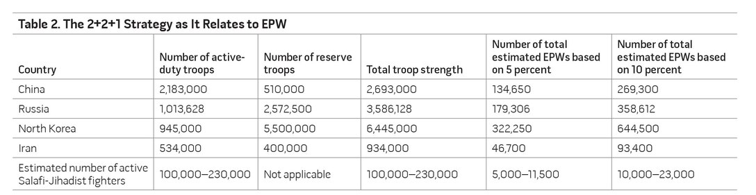 Table 2. The 2+2+1 Strategy as It Relates to EPW