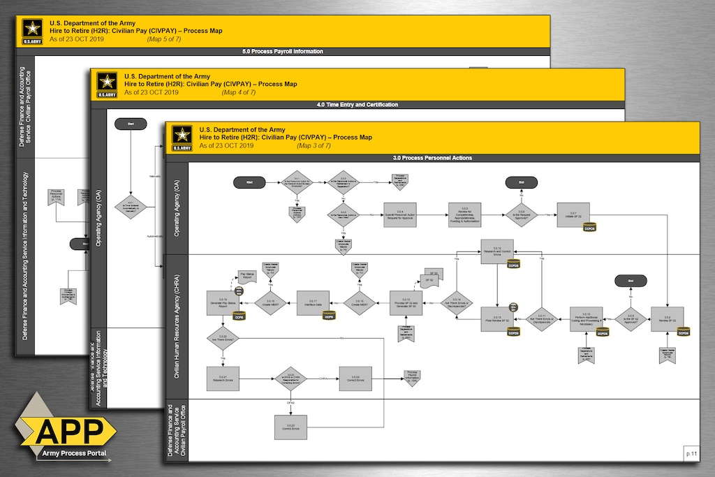 A graphic shows several process maps of the Army’s “Hire to Retire” civilian pay process. The U.S. Army Financial Management Command recently closed out a world-wide and years-long business process mapping initiative, which standardized how the Army pays its civilian employees from their hire date to the day they retire or separate. (U.S. Army graphic by Mark R. W. Orders-Woempner)