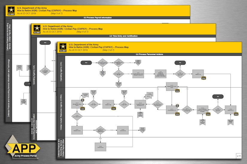 A graphic shows several process maps of the Army’s “Hire to Retire” civilian pay process. The U.S. Army Financial Management Command recently closed out a world-wide and years-long business process mapping initiative, which standardized how the Army pays its civilian employees from their hire date to the day they retire or separate. (U.S. Army graphic by Mark R. W. Orders-Woempner)