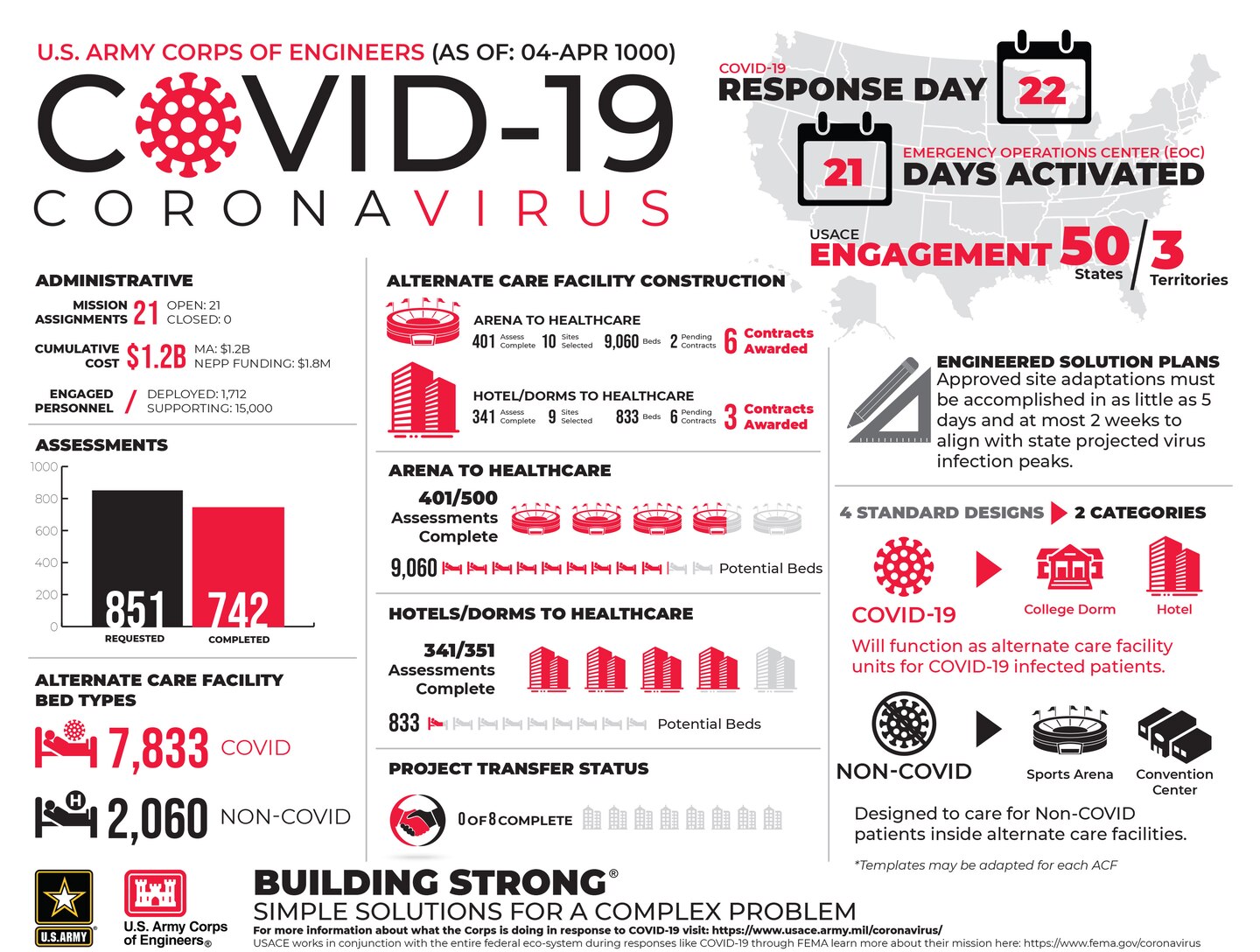 USACE COVID-19 Infographic Day 22 April 4, 2020