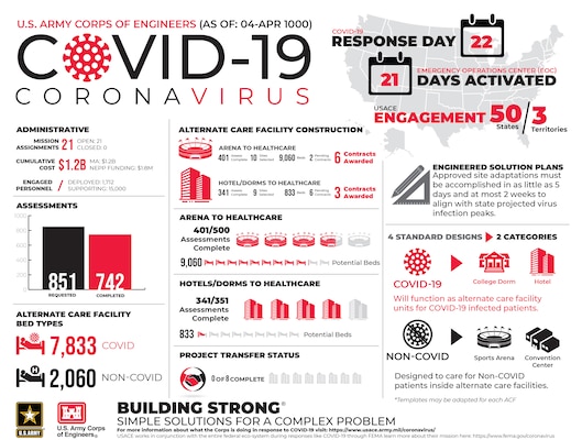 USACE COVID-19 Infographic Day 22 April 4, 2020