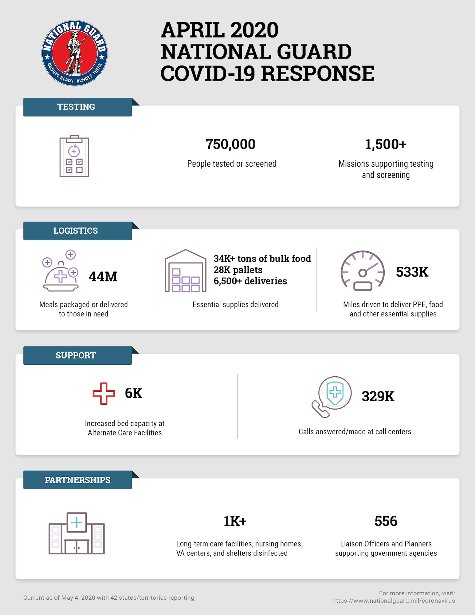Nearly 47,000 National Guard Soldiers and Airmen are activated in all 50 states, three territories and the District of Columbia supporting COVID-19 response efforts. That is the Guard's largest response since Hurricane Katrina in 2005, when more than 51,000 Guard members responded.