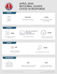 More than 47,000 National Guard Soldiers and Airmen are activated in all 50 states, three territories and the District of Columbia supporting COVID-19 response efforts. That is the Guard's largest response since Hurricane Katrina in 2005 when more than 51,000 Guard members responded.