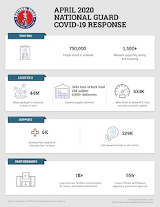 More than 47,000 National Guard Soldiers and Airmen are activated in all 50 states, three territories and the District of Columbia supporting COVID-19 response efforts. That is the Guard's largest response since Hurricane Katrina in 2005 when more than 51,000 Guard members responded.