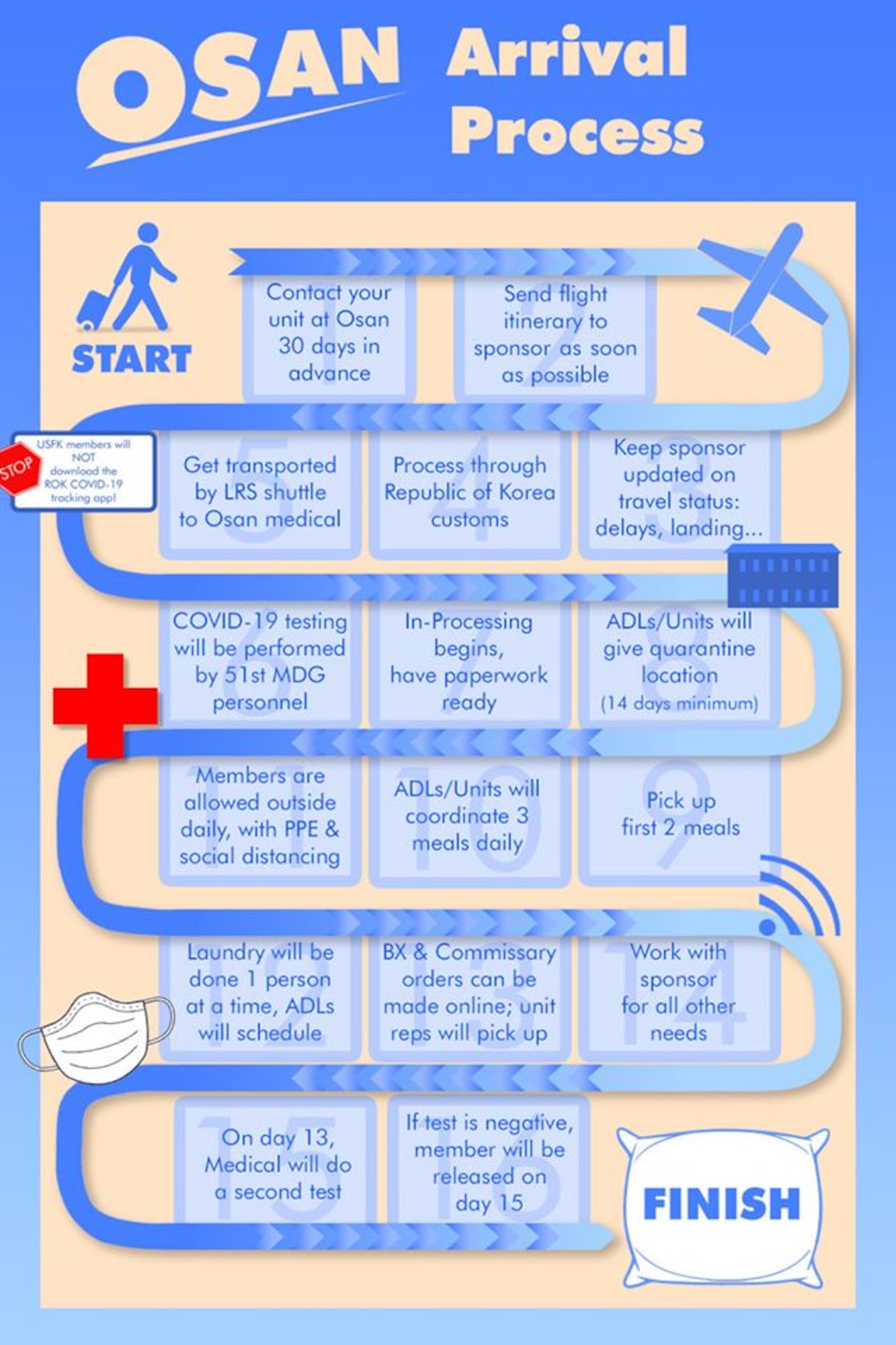 With PCS’s starting to flow in and out of Osan, there a few important things our inbound personnel need to be aware of so they can be prepared. All inbounds will quarantine for 14-days on base. Inbound members need to initiate contact with their receiving unit as soon as possible so Osan can start planning accordingly. A mandatory packing list as well as additionally preparation information, including quarantine sustainment, will be provided by the unit to the inbound member. Inbound members will arrive via into Incheon or directly into Osan on the Patriot Express. DO NOT download the ROK COVID tracking app. LRS will pick inbound members up and transport them to Medical testing where they will receive their first COVID test and then transported to their designated quarantine facilities. Medical will provide another test on Day 13. Following a negative result, the member will be released to their gaining unit to complete in-processing. If any test comes back positive, additional actions will be initiated, but since the members will already be in quarantine, the risk to Osan has already been reduced significantly. We know there are a lot of questions. Inbound members should address these with their gaining unit. As we learn through this process, we will provide more information so everyone arriving into Osan is “Ready to Fight Tonight!” (U.S. Air Force graphic by Staff Sgt. Benjamin Bugenig)