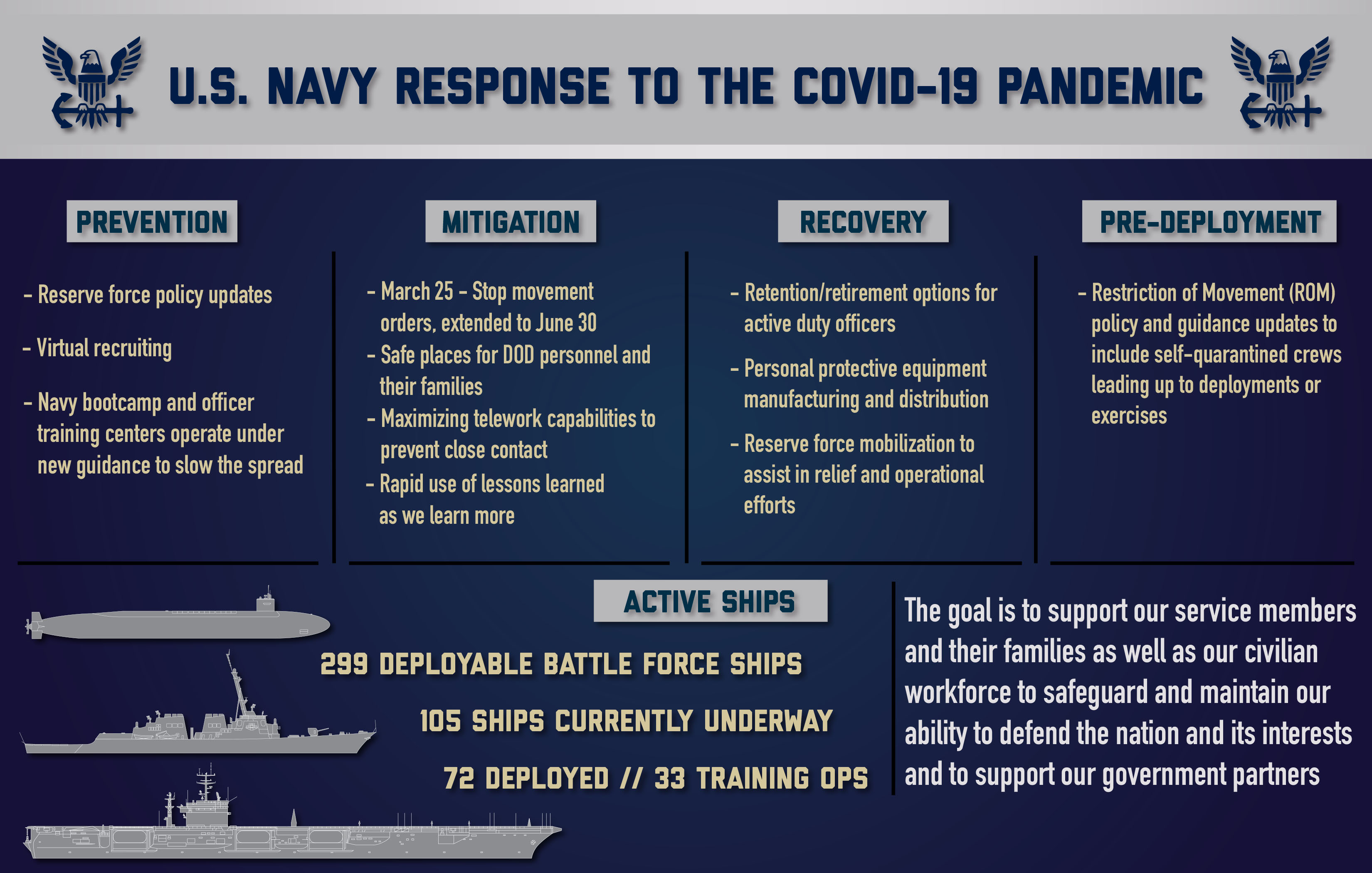U.S. Navy COVID19 Updates