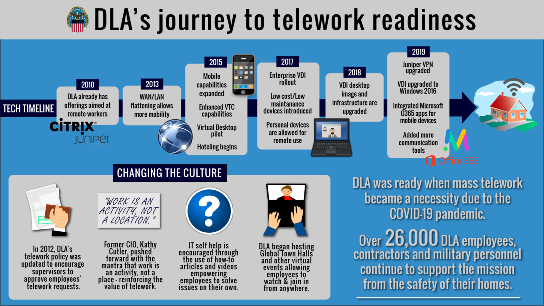 Graphic depicts modernization of information technology tools at the Defense Logistics Agency.