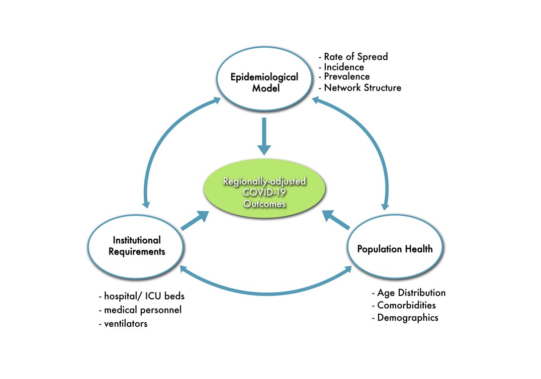 The U.S. Army Engineer Research and Development Center Team developed a three-step process for assessing regionally adjusted COVID-19 outcomes in Guam, the Commonwealth of the Northern Mariana Islands and American Samoa.