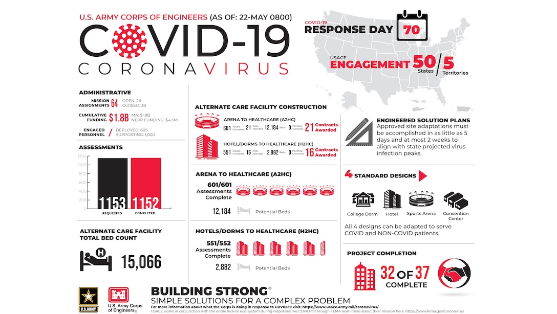 U.S. Army Corps of Engineers Alternate Care Site Construction in response to COVID-19. May 20, 2020 Update.