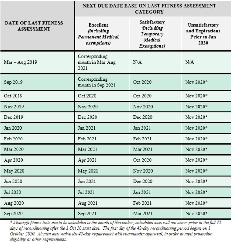 A chart showing the adjusted physical fitness testing schedule, based on a 1 October start date with a 42-day reconditioning period.
