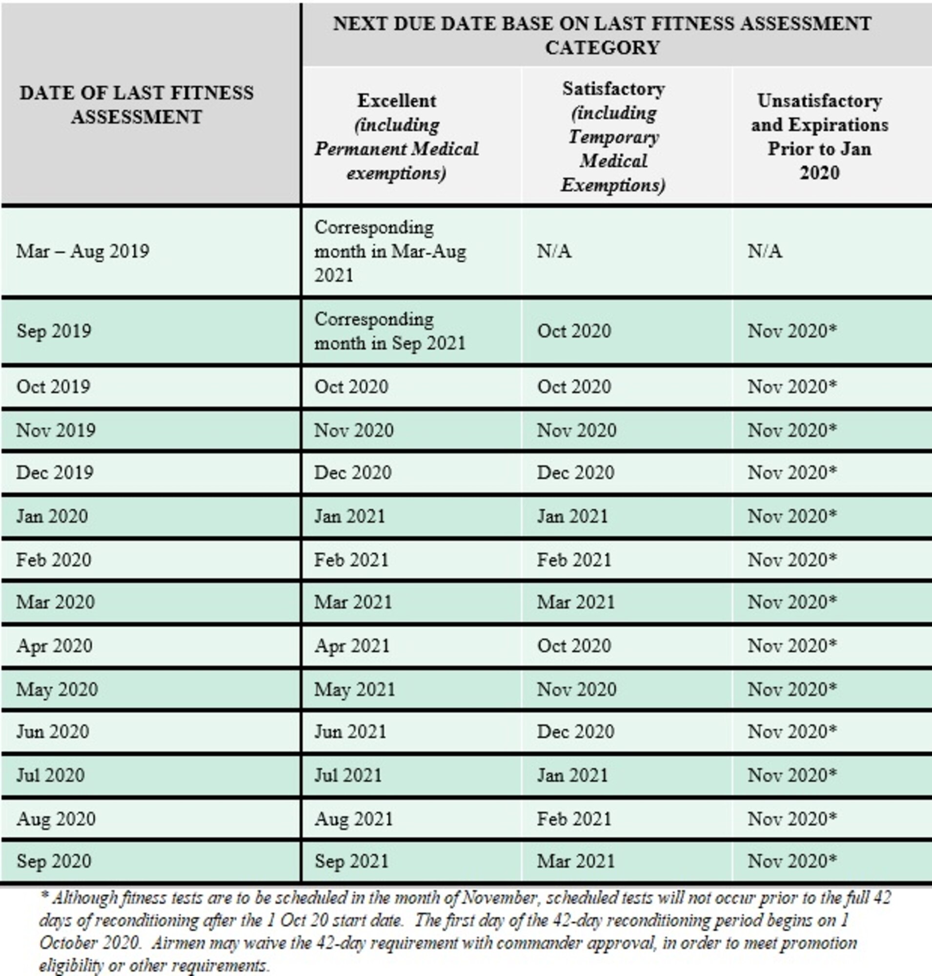 A chart showing the adjusted physical fitness testing schedule, based on a 1 October start date with a 42-day reconditioning period.