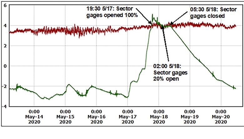 Chicago River and Lake Michigan water levels and timing of gate changes.