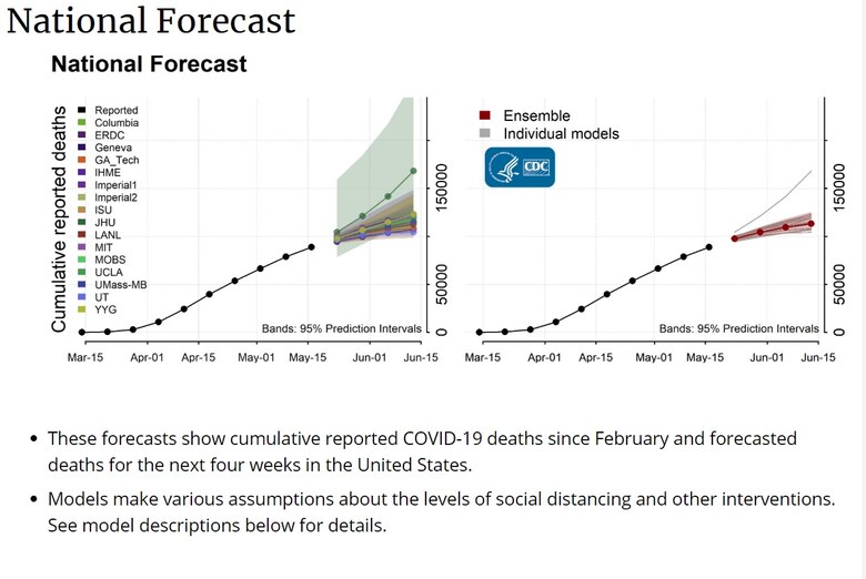 The screenshot illustrates the May 22 debut of the U.S. Army Engineer Research and Development Center’s Susceptible Exposed Infected Recovered (ERDC-SEIR) model on the Centers for Disease Control and Prevention’s (CDC) website. The ERDC-SEIR is one of 16 models featured on the CDC’s COVID-19 model ensemble website, and the ERDC COVID-19 Modeling and Analysis Team will continue to provide results to the CDC going forward.