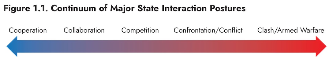 Figure 1.1. Continuum of Major State Interaction Postures