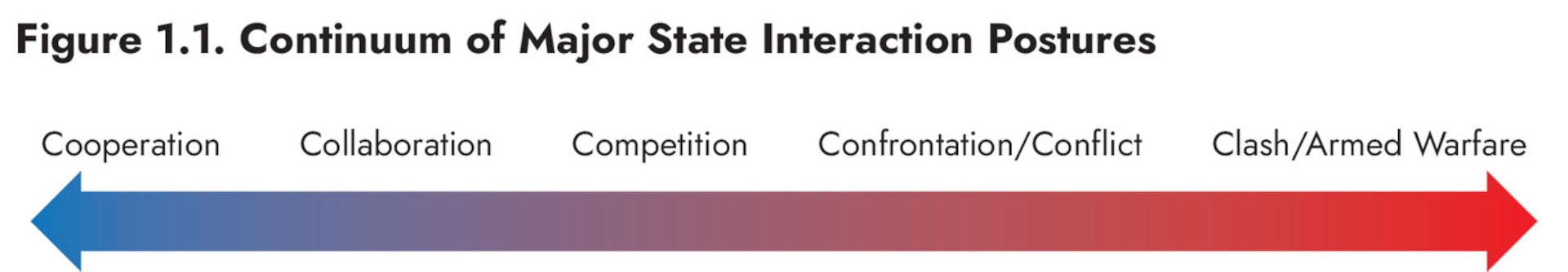 Figure 1.1. Continuum of Major State Interaction Postures