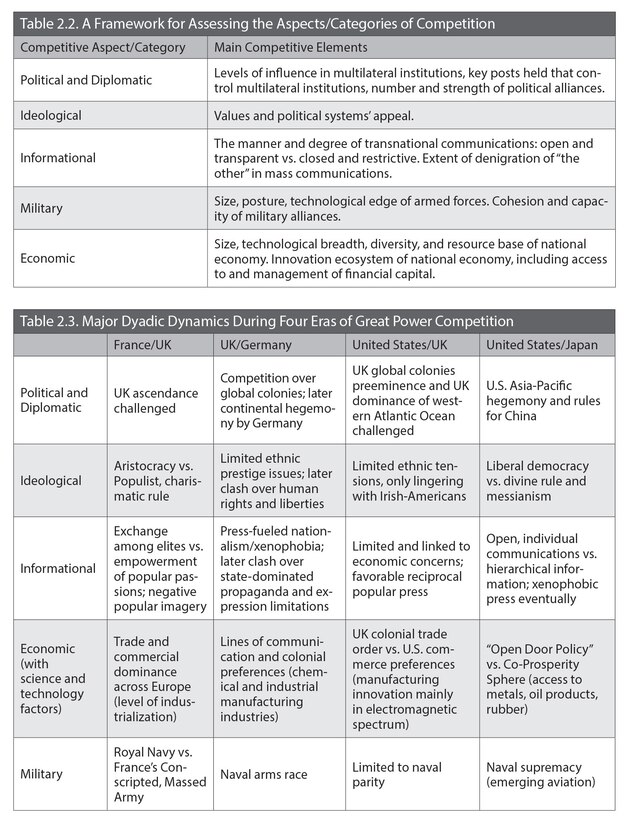 Table 2.2. A Framework for Assessing the Aspects/Categories of Competition and Table 2.3. Major Dyadic Dynamics During Four Eras of Great Power Competition