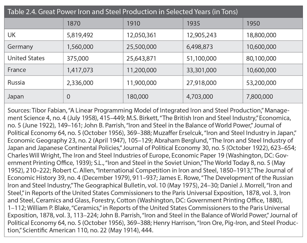 Table 2.4. Great Power Iron and Steel Production in Selected Years (in Tons)