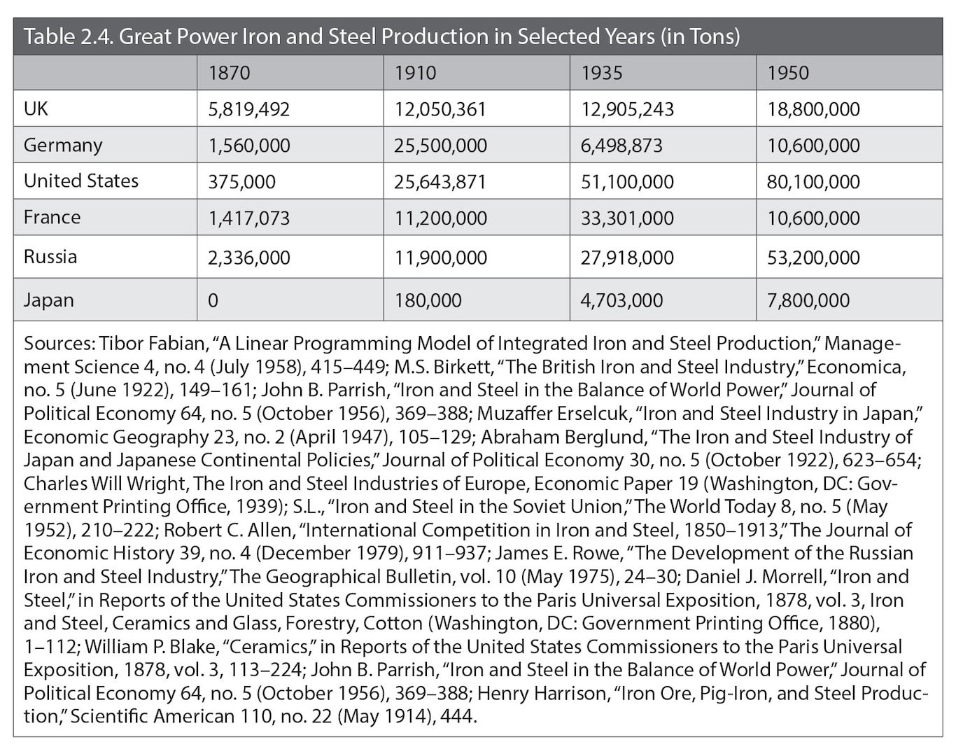 Table 2.4. Great Power Iron and Steel Production in Selected Years (in Tons)