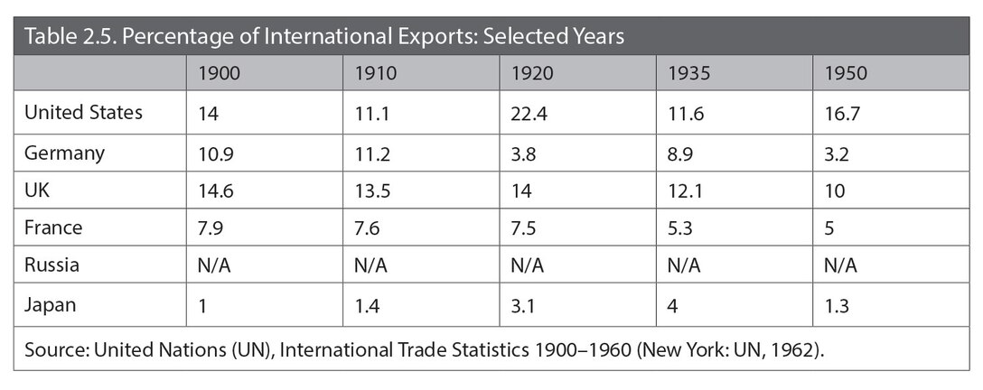 Table 2.5. Percentage of International Exports: Selected Years