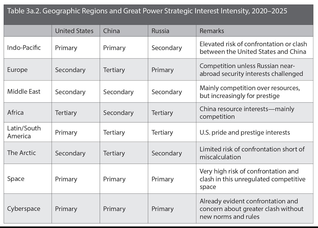Table 3a.2. Geographic Regions and Great Power Strategic Interest Intensity, 2020–2025