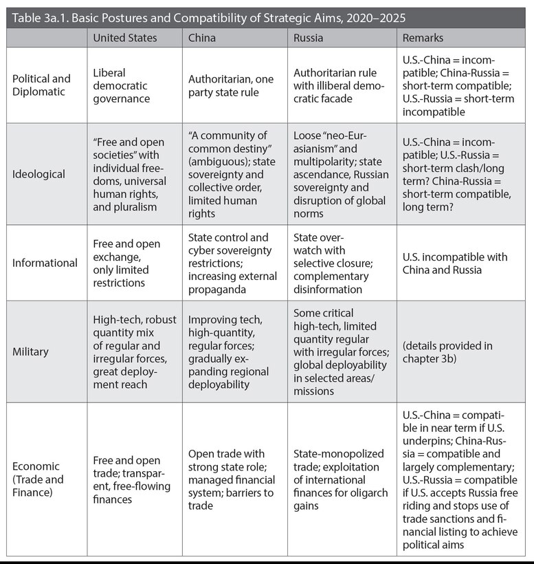 Table 3a.1. Basic Postures and Compatibility of Strategic Aims, 2020–2025