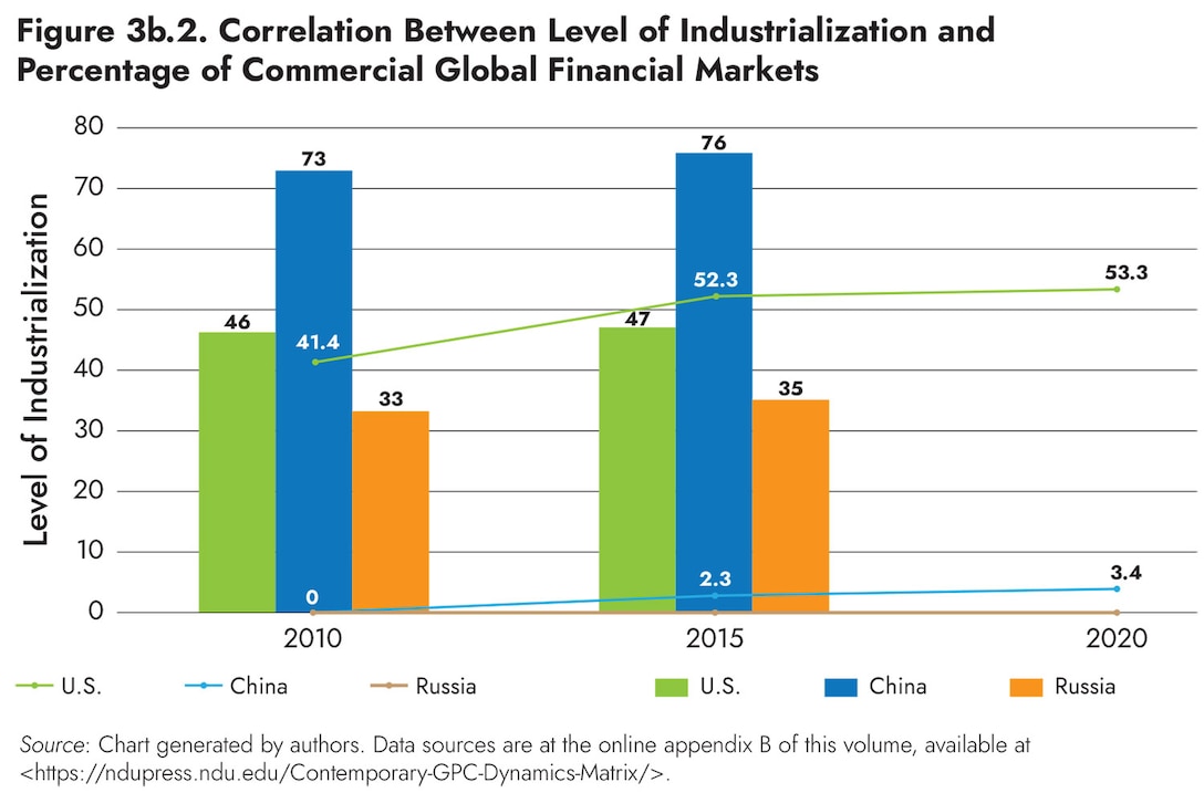 Figure 3b.2. Correlation Between Level of Industrialization and
Percentage of Commercial Global Financial Markets