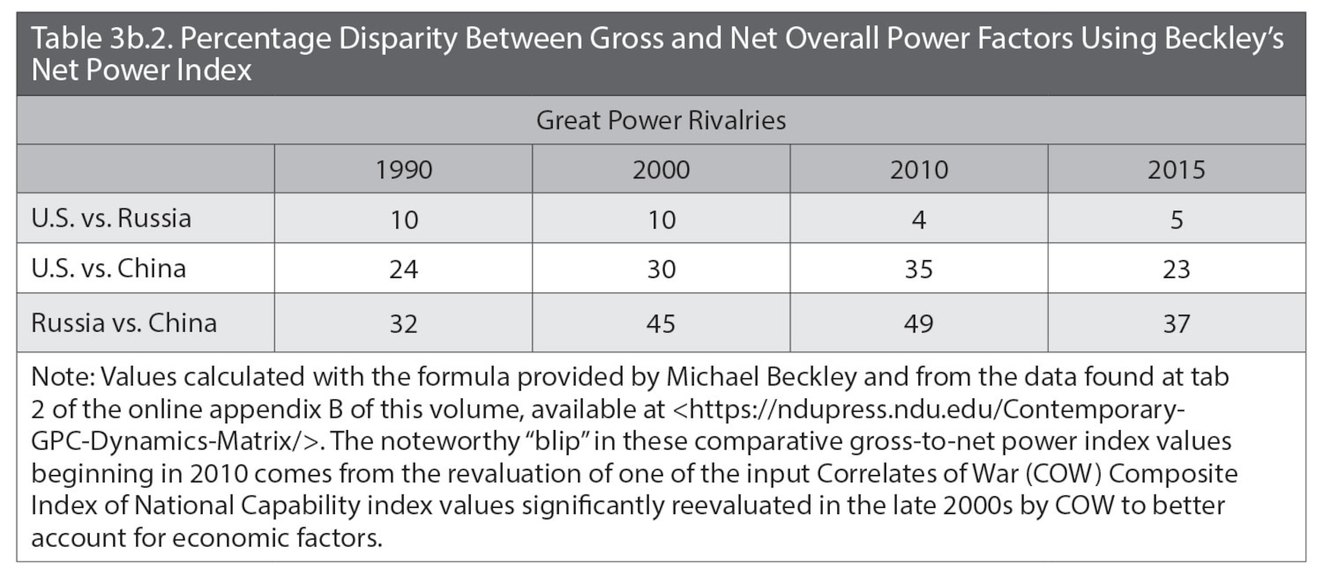 Table 3b.2. Percentage Disparity Between Gross and Net Overall Power Factors Using Beckley’s Net Power Index