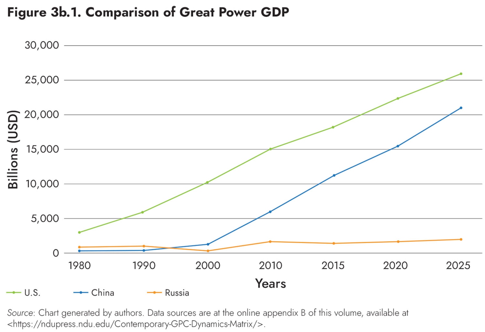 Figure 3b.1. Comparison of Great Power GDP