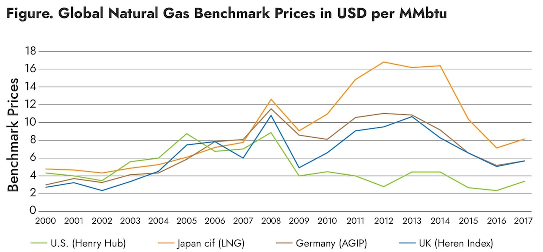 Figure. Global Natural Gas Benchmark Prices in USD per MMbtu