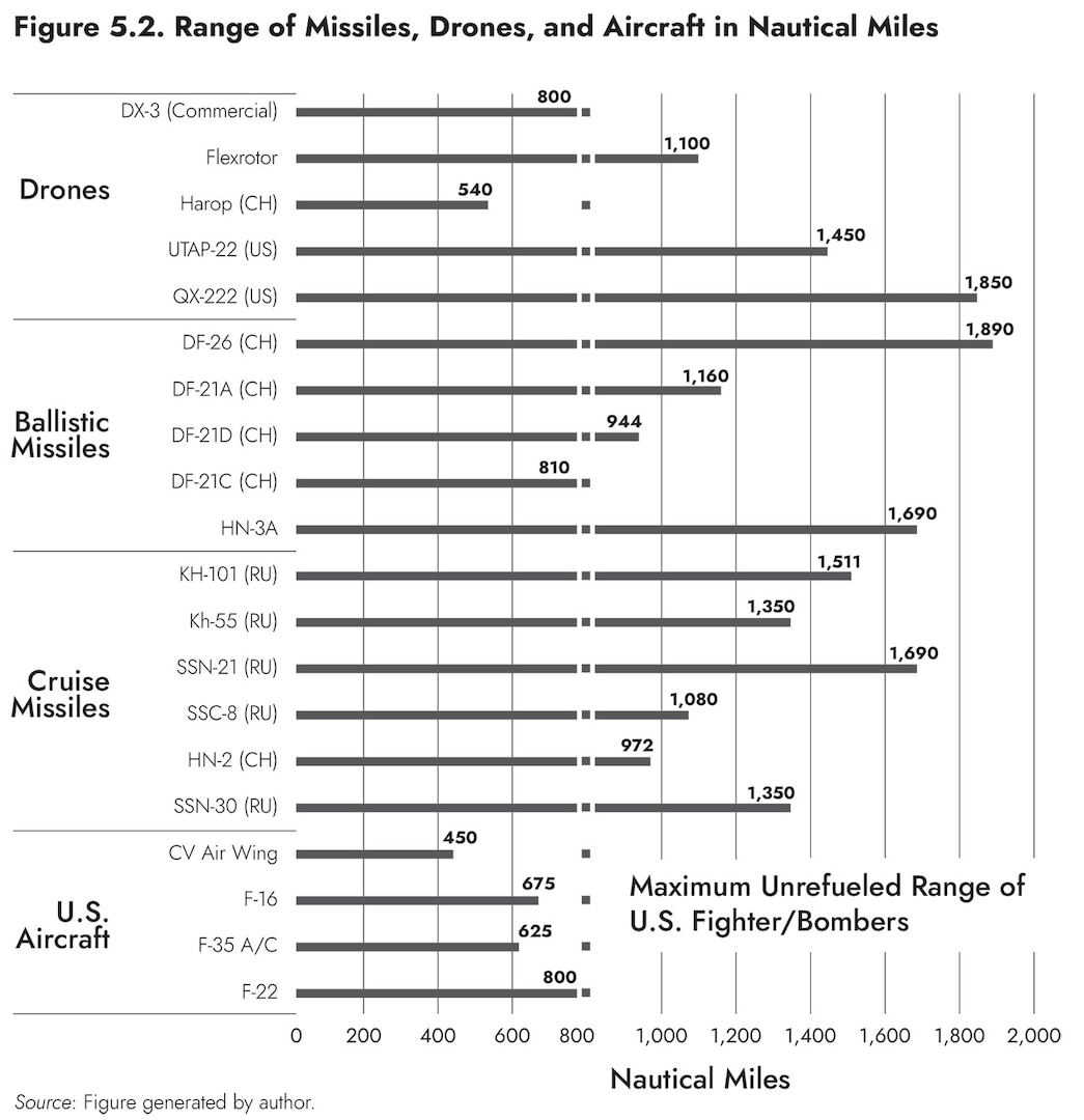 Figure 5.2. Range of Missiles, Drones, and Aircraft in Nautical Miles