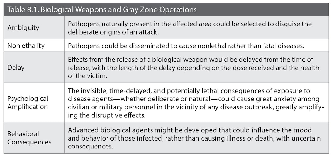 Table 8.1. Biological Weapons and Gray Zone Operations